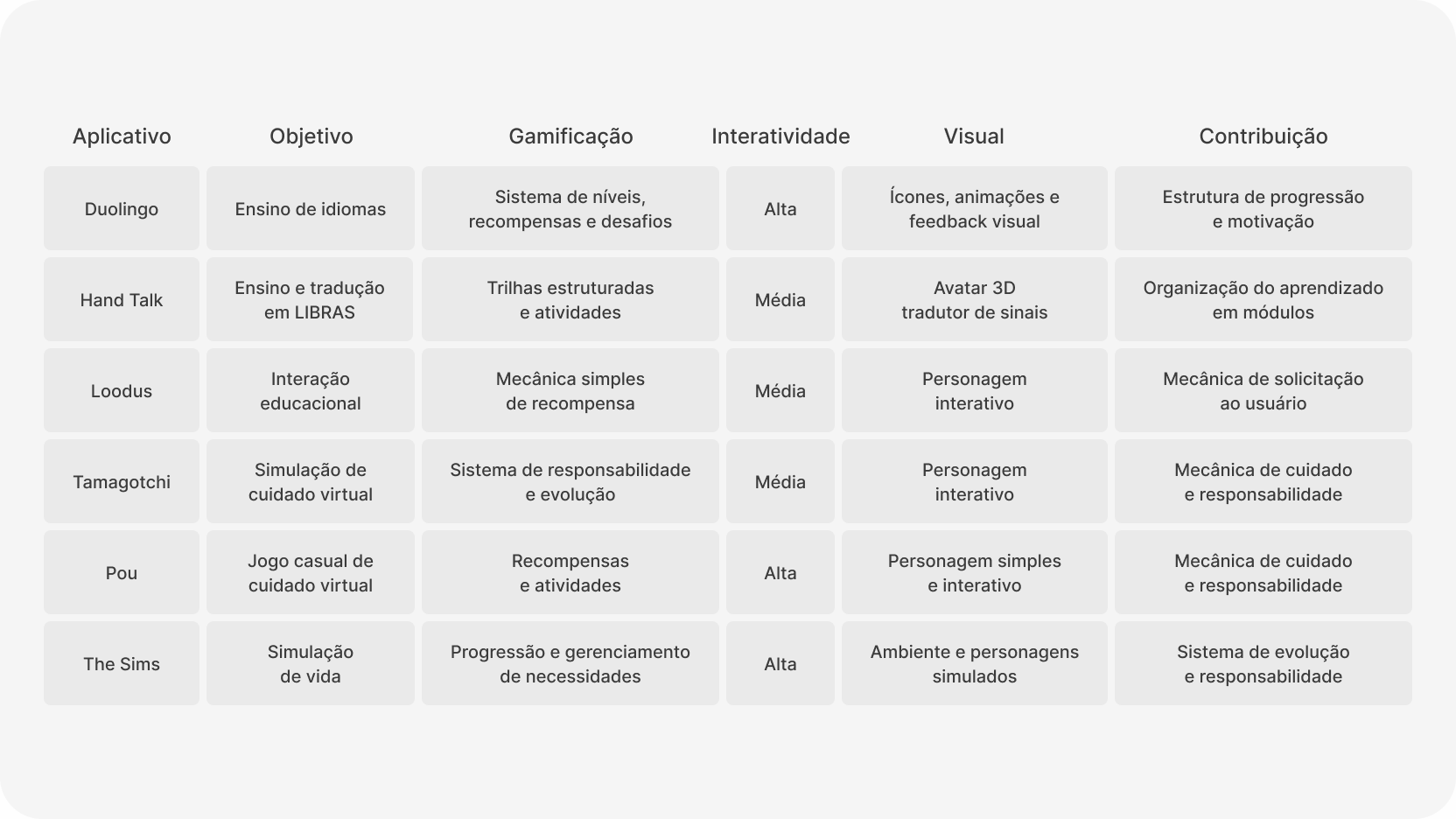Tabela de análise de similares. Duolingo: ensino de idiomas, sistema de níveis/recompensas/desafios, interatividade alta, ícones/animações/feedback visual, estrutura de progressão e motivação. Hand Talk: ensino e tradução em LIBRAS, trilhas estruturadas e atividades, interatividade média, avatar 3D tradutor de sinais, organização do aprendizado em módulos. Loodus: interação educacional, mecânica simples de recompensa, interatividade média, personagem interativo, mecânica de solicitação ao usuário. Tamagotchi: simulação de cuidado virtual, sistema de responsabilidade e evolução, interatividade média, personagem interativo, mecânica de cuidado e responsabilidade. Pou: jogo casual de cuidado virtual, recompensas e atividades, interatividade alta, personagem simples e interativo, mecânica de cuidado e responsabilidade. The Sims: simulação de vida, progressão e gerenciamento de necessidades, interatividade alta, ambiente e personagens simulados, sistema de evolução e responsabilidade.