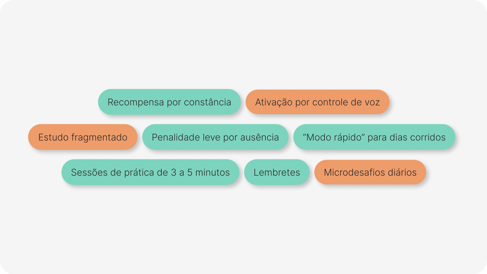 Recompensa por constância. Ativação por controle de voz. Estudo fragmentado. Penalidade leve por ausência. “Modo rápido” para dias corridos. Sessões de prática de 3 a 5 minutos. Lembretes. Microdesafios diários.