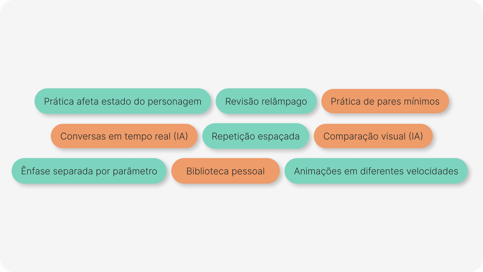 Prática afeta estado do personagem. Revisão relâmpago. Prática de pares mínimos. Conversas em tempo real (IA). Repetição espaçada. Comparação visual (IA). Ênfase separada por parâmetro. Biblioteca pessoal. Animações em diferentes velocidades.
