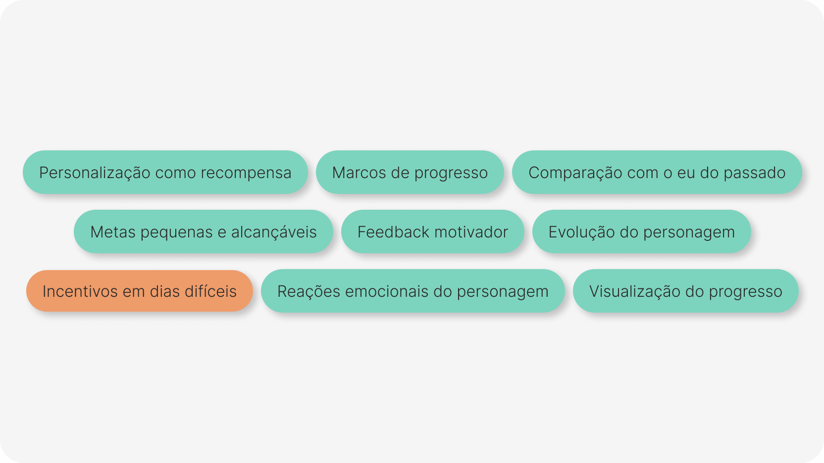 Personalização como recompensa. Marcos de progresso. Comparação com o eu do passado. Metas pequenas e alcançáveis. Feedback motivador. Evolução do personagem. Incentivos em dias difíceis. Reações emocionais do personagem. Visualização do progresso.