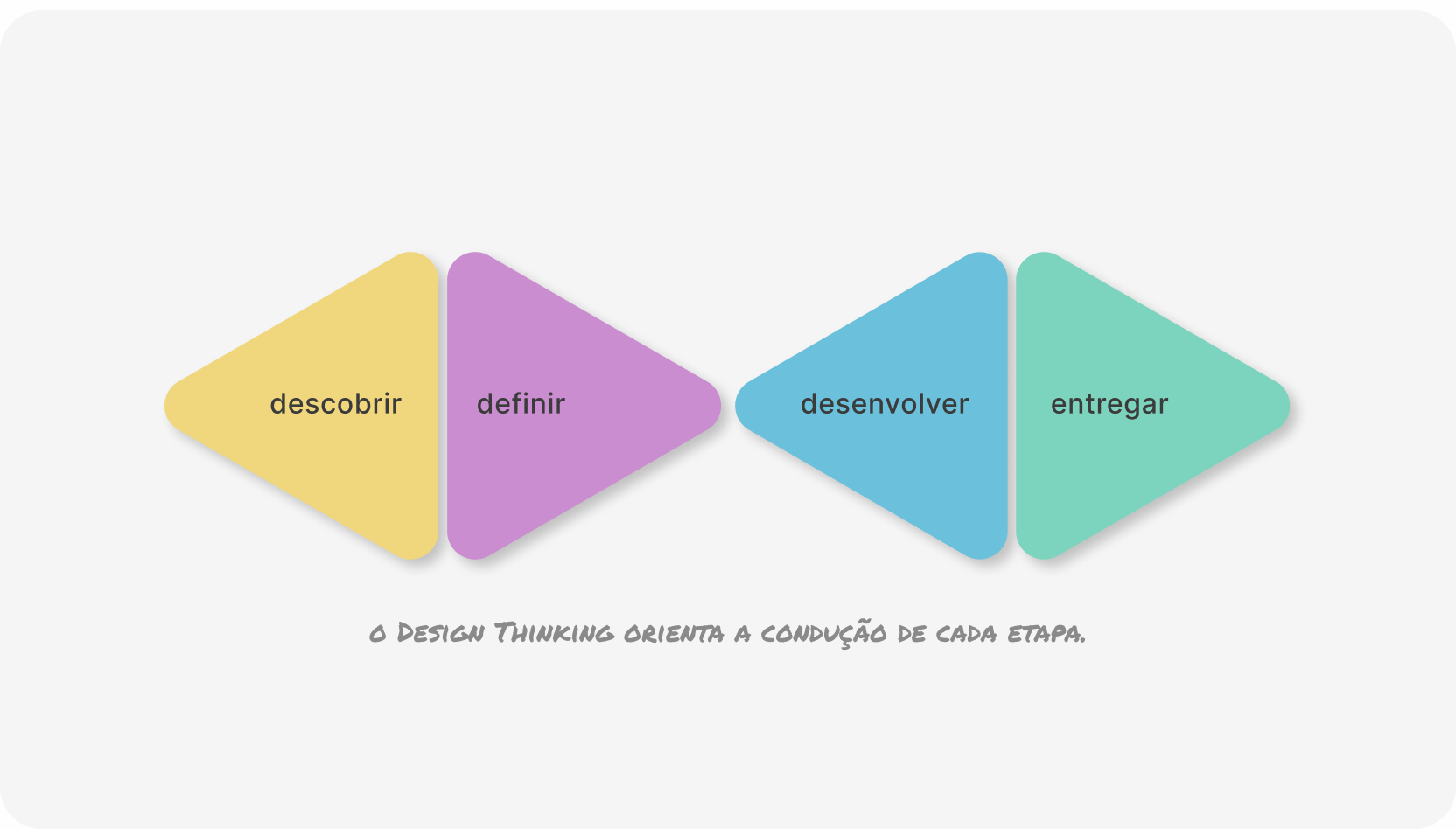 Diagrama do Double Diamond: descobrir, definir, desenvolver e entregar