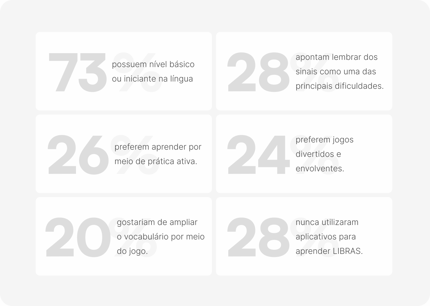 73% possuem nível básico ou iniciante na língua. 28% apontam lembrar dos sinais como uma das principais dificuldades. 26% preferem aprender por meio de prática ativa. 24% preferem jogos divertidos e envolventes. 20% gostariam de ampliar o vocabulário por meio do jogo. 28% nunca utilizaram aplicativos para aprender LIBRAS.