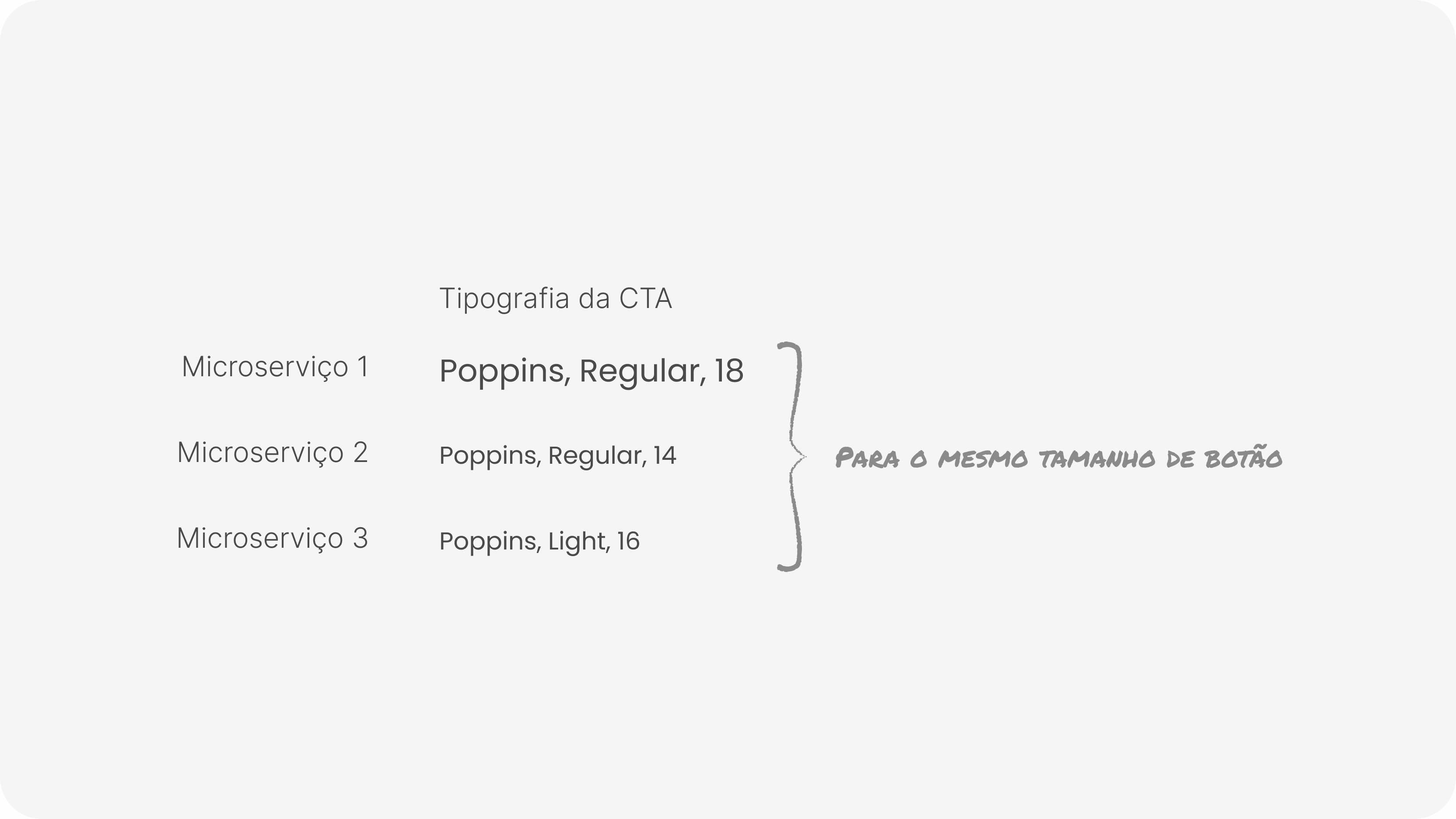 Tabela comparando família, tamanho e peso tipográfico entre microserviços